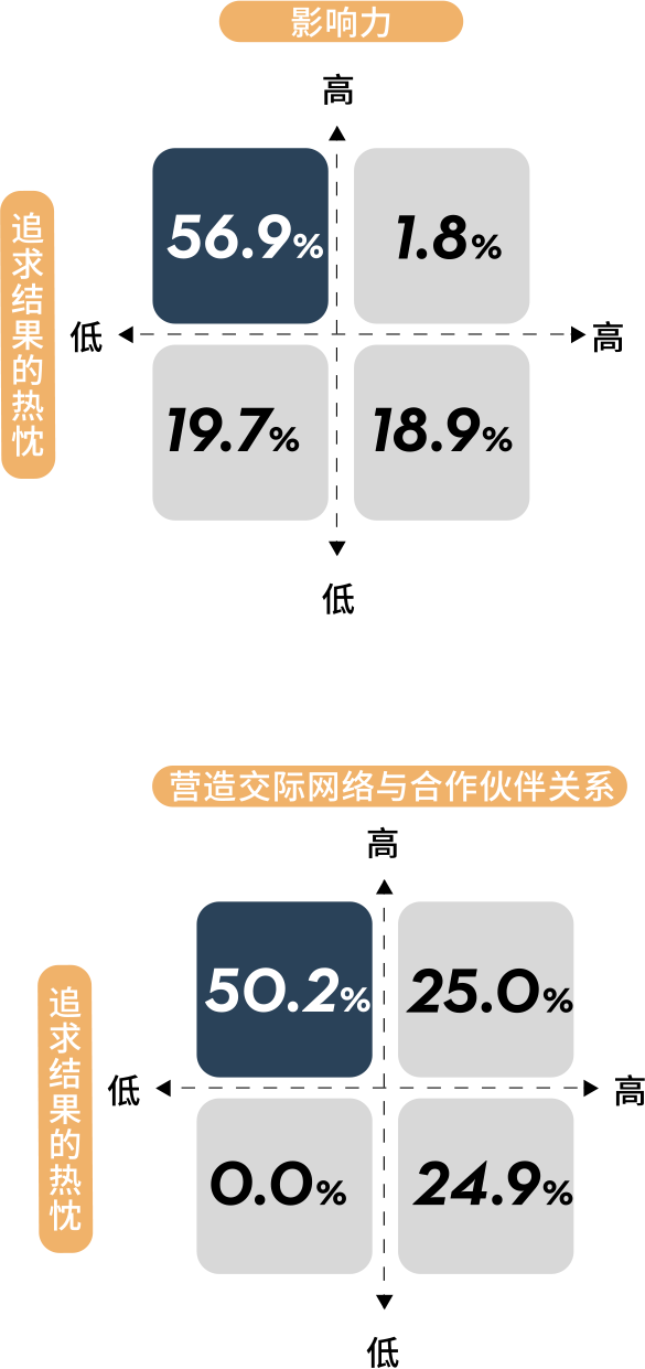 在评鉴结果上呈现负相关的能力