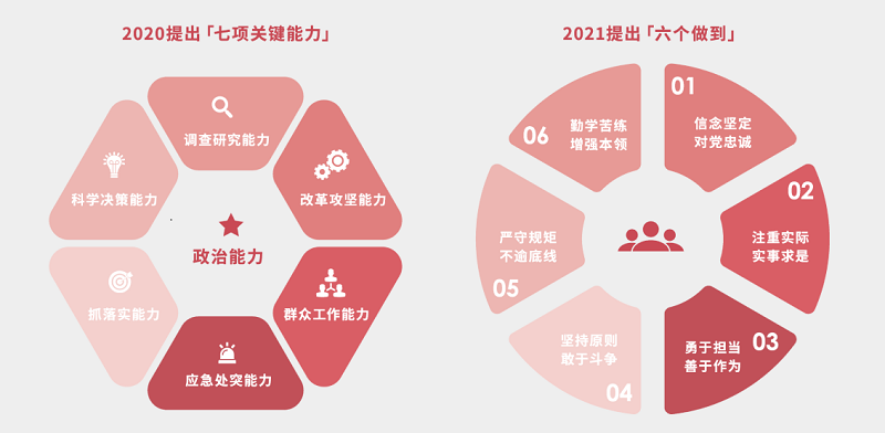 DDI青年干部跃升计划：七项关键能力和六个做到