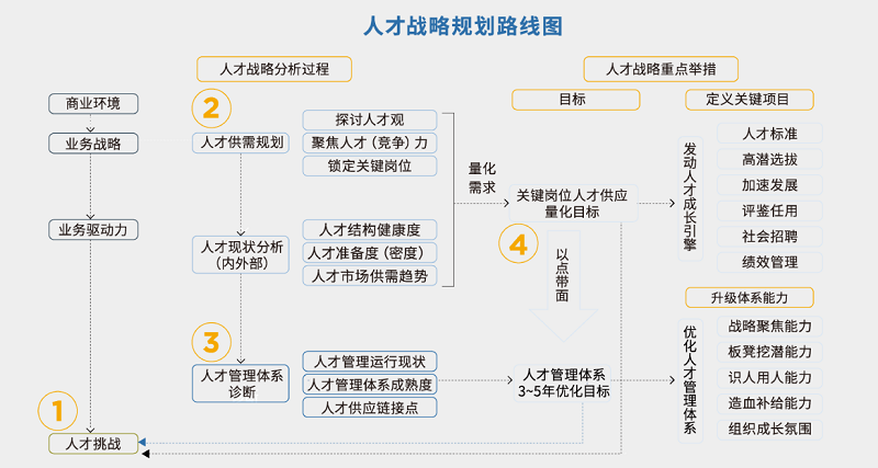 人才战略规划路线图.png