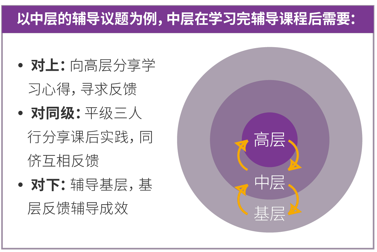 以中层的辅导议题为例，中层在学习完辅导课程后需要：