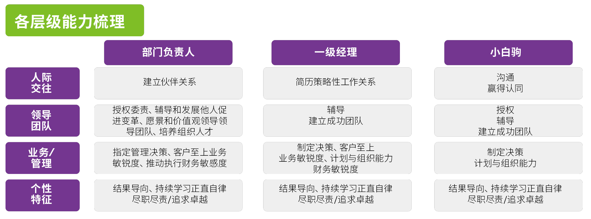 各层级能力梳理