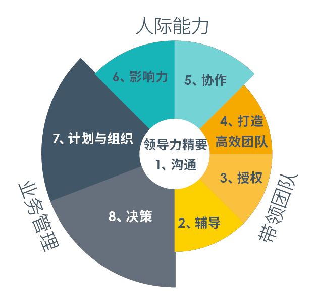 8大核心管理能力