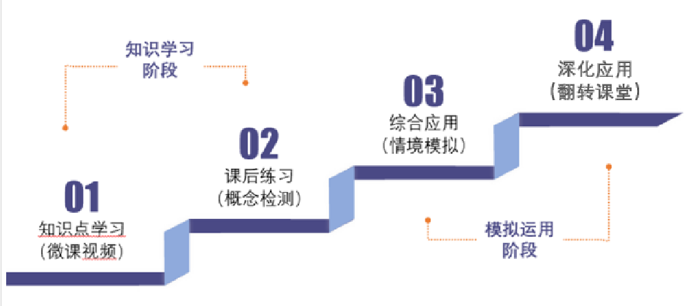 客户挑战