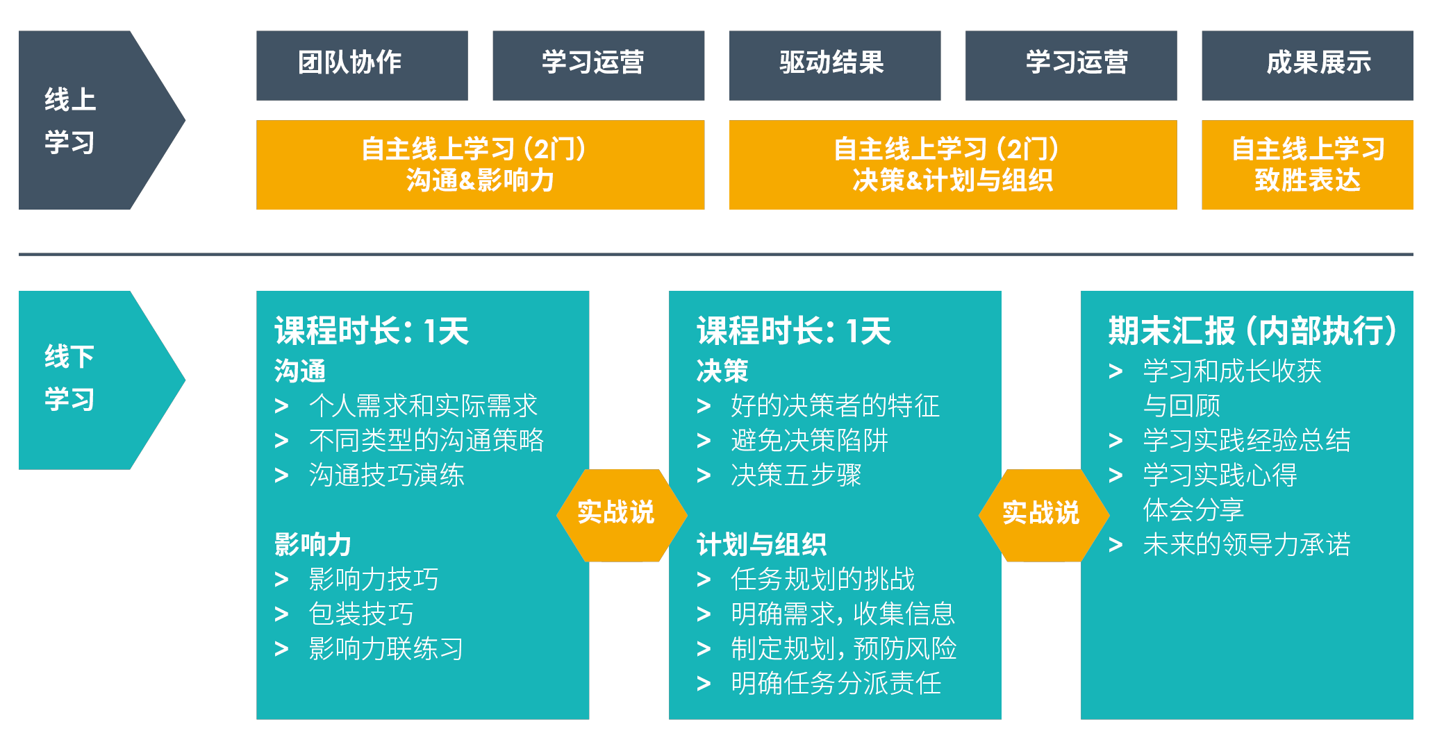 O2O助力人寿企业进行人才转型的项目总览 O2O助力人寿企业进行人才转型的项目总览