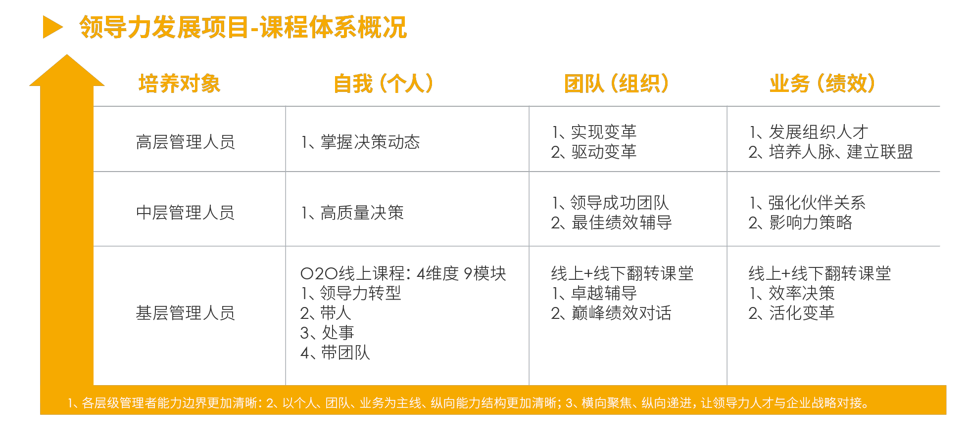 保险行业实现多级联动培训的课程体系概况