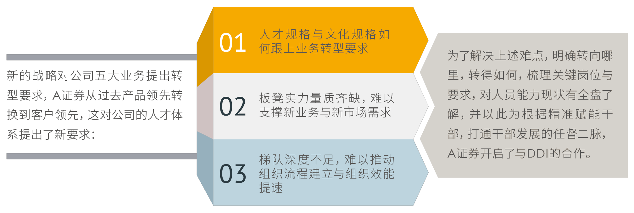 券商公司落地人才管理体系的项目挑战