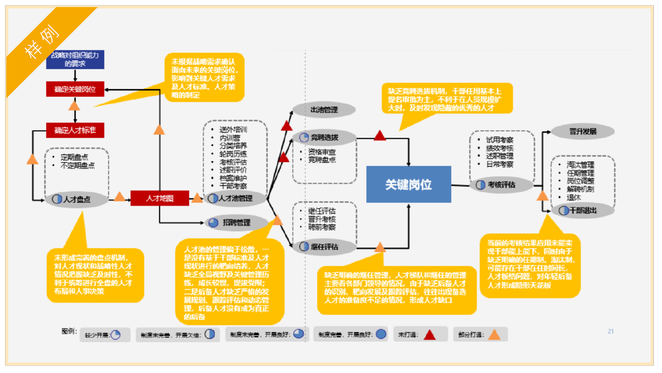 券商公司落地人才管理体系的调研成果样例