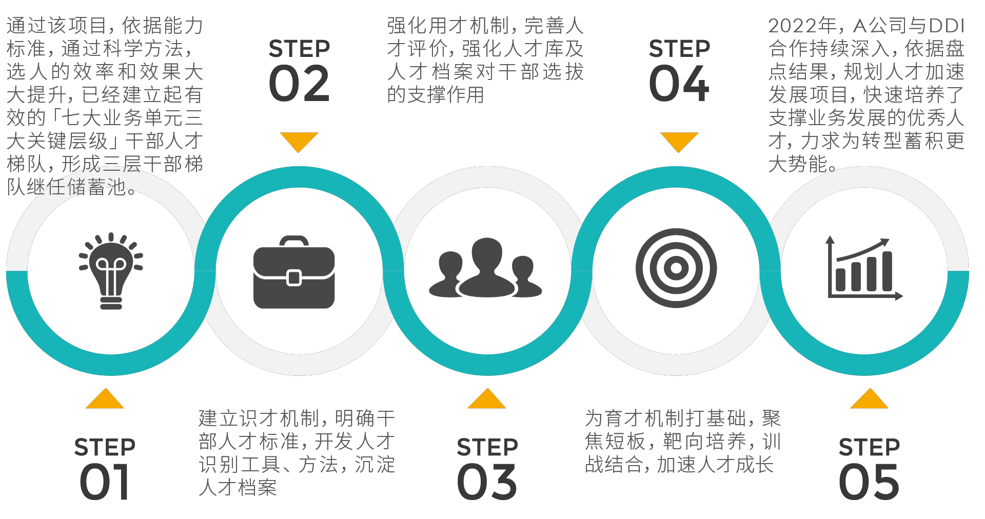 券商公司落地人才管理体系的项目结果