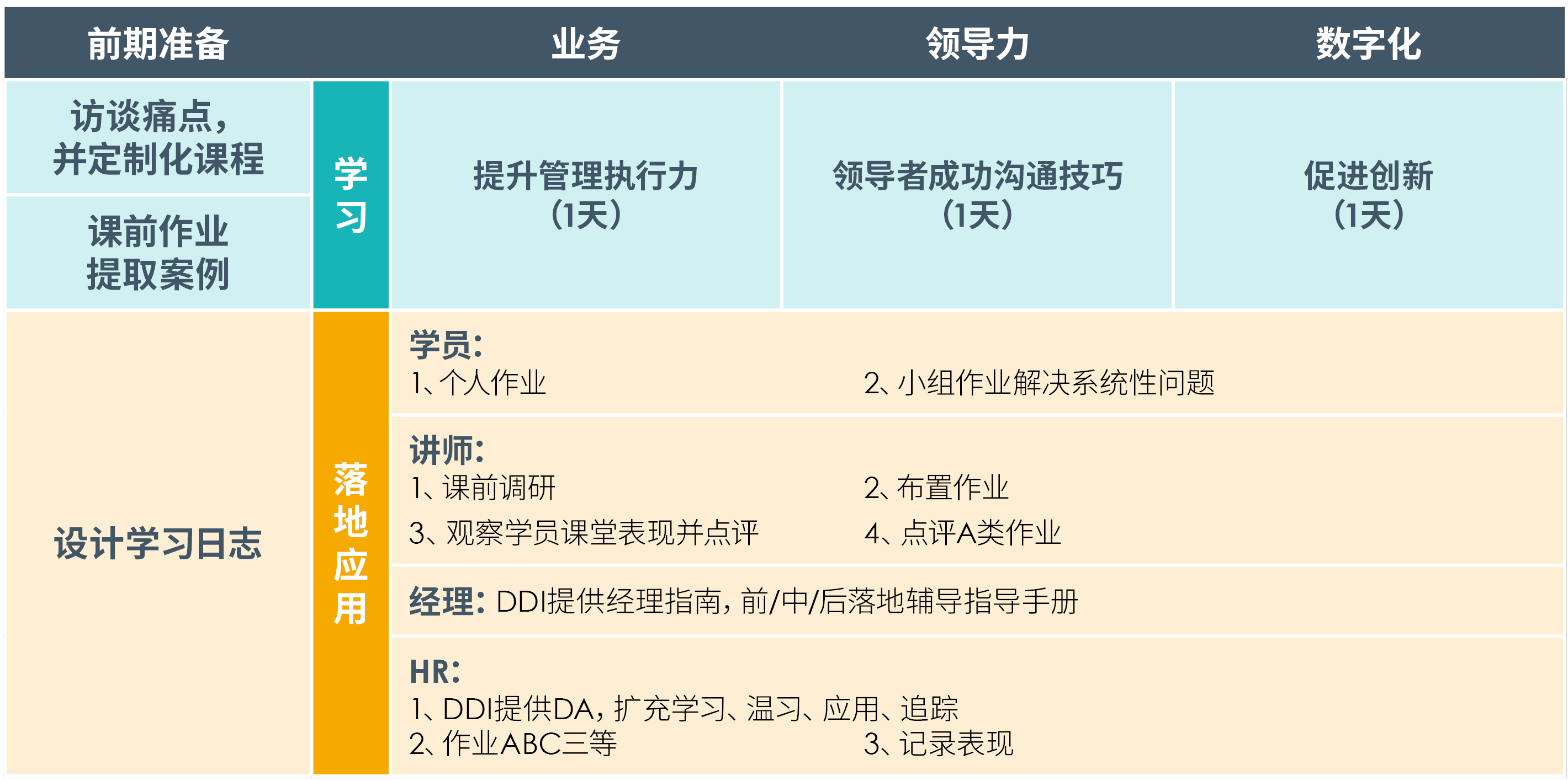 通过领导力发展加快队伍转型的项目总览