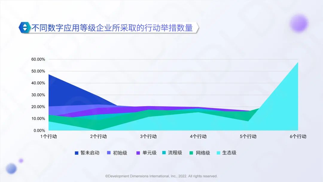 不同数字应用等级企业所采取的行动举措数量.jpg