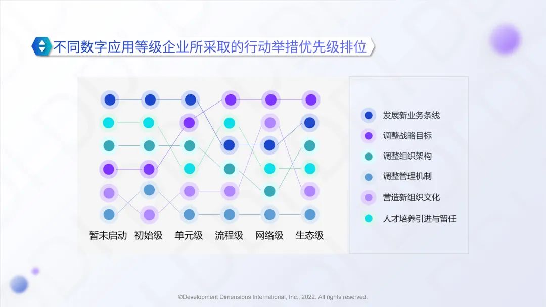 不同数字应用等级企业所采取的行动举措优先级排位.jpg