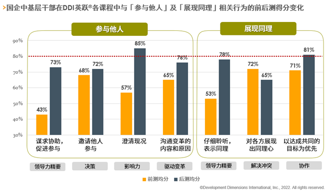 中基层管理者在DDI英跃中的能力评鉴得分.png