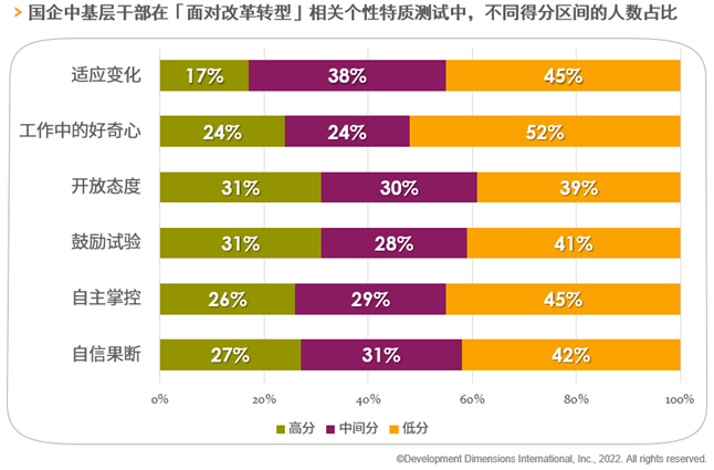 中基层管理者面对改革转型测试中人数占比.png.png