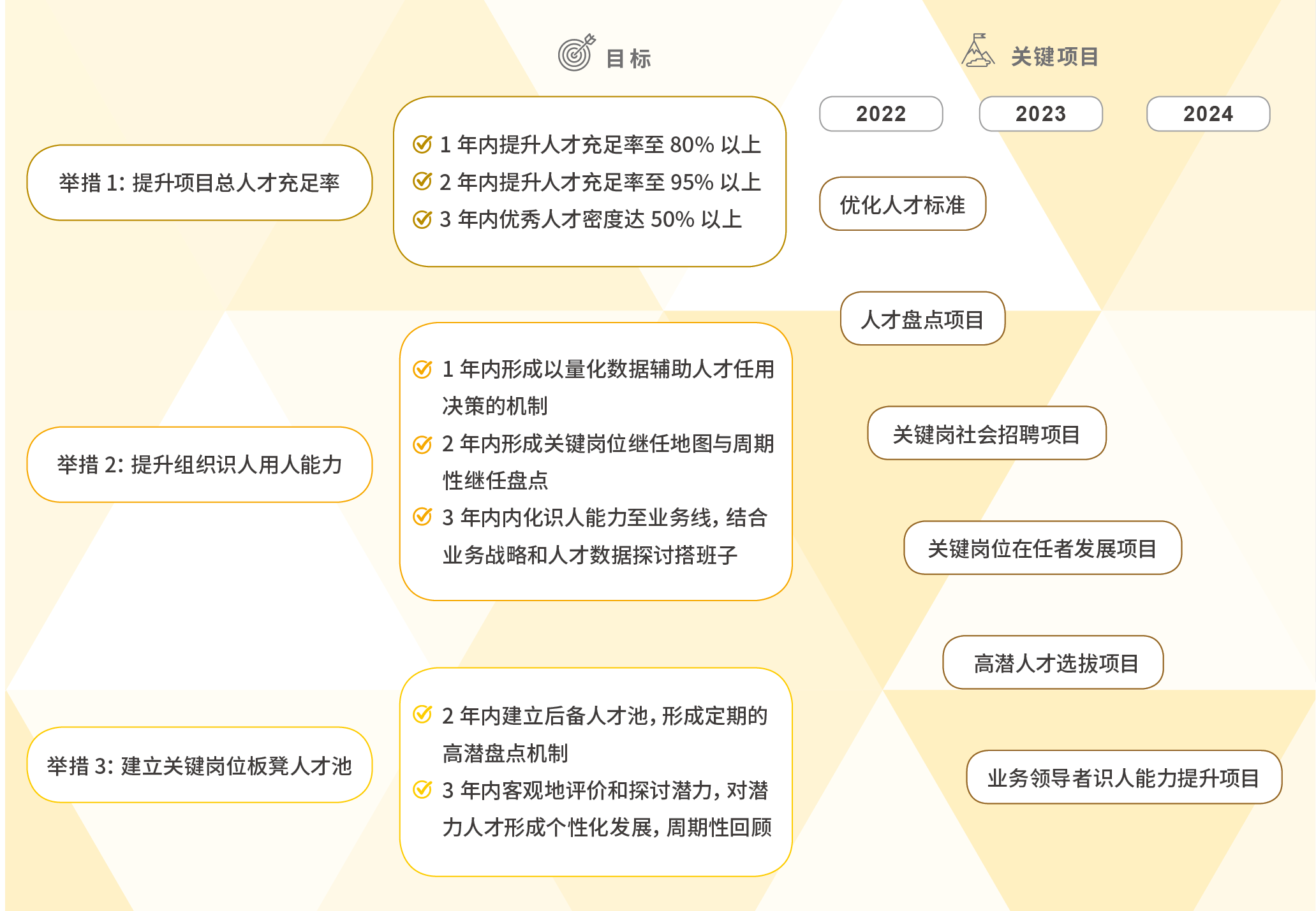 DDI人才战略举措示例：提升项目人才充足率、提升组织识人用人能力