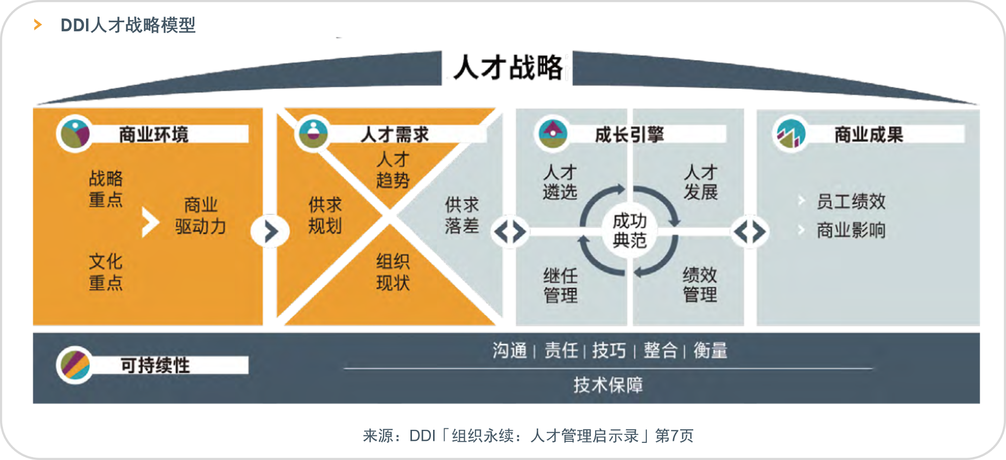DDI人才战略模型.png