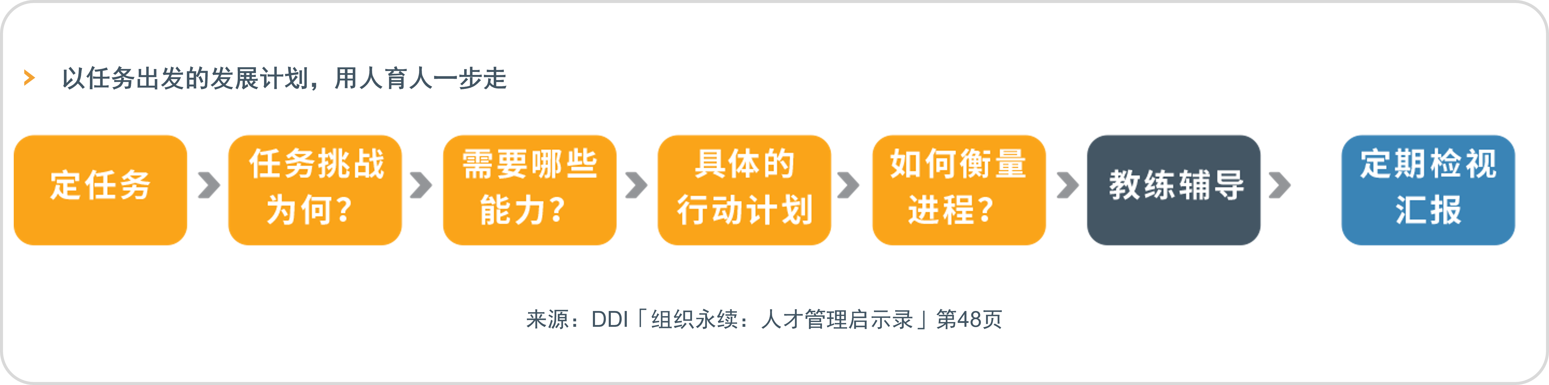 以任务出发的发展计划，用人育人一步走.png
