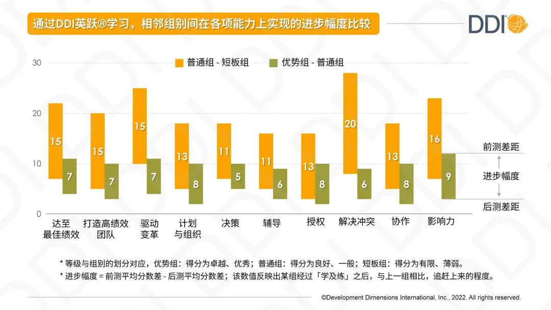 中基层领导者在线学习前后能力进步.jpg