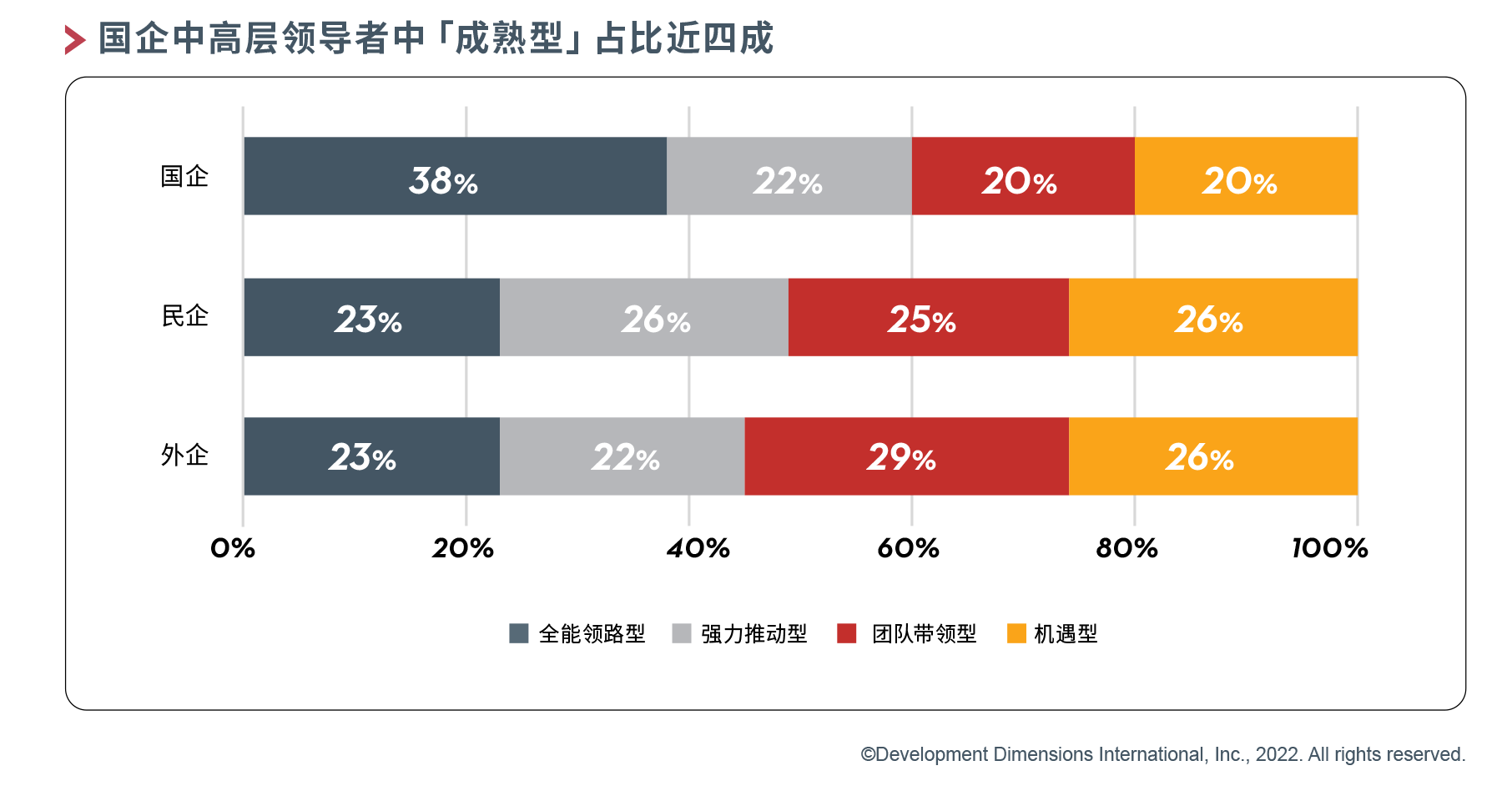 国企中高层领导者中成熟型占比近四成.png