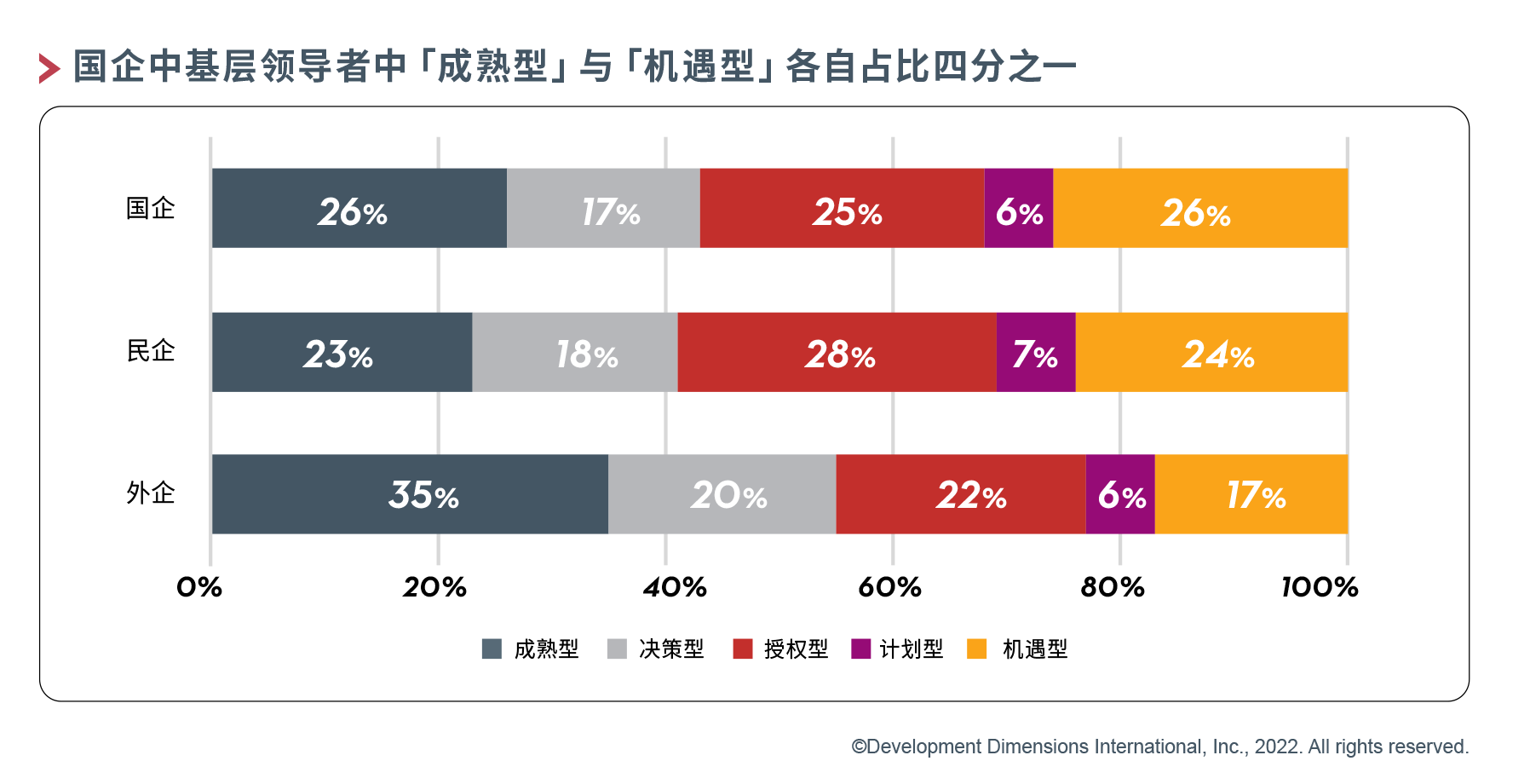 国企中基层领导者中成熟型与机遇型各自占比四分之一.png