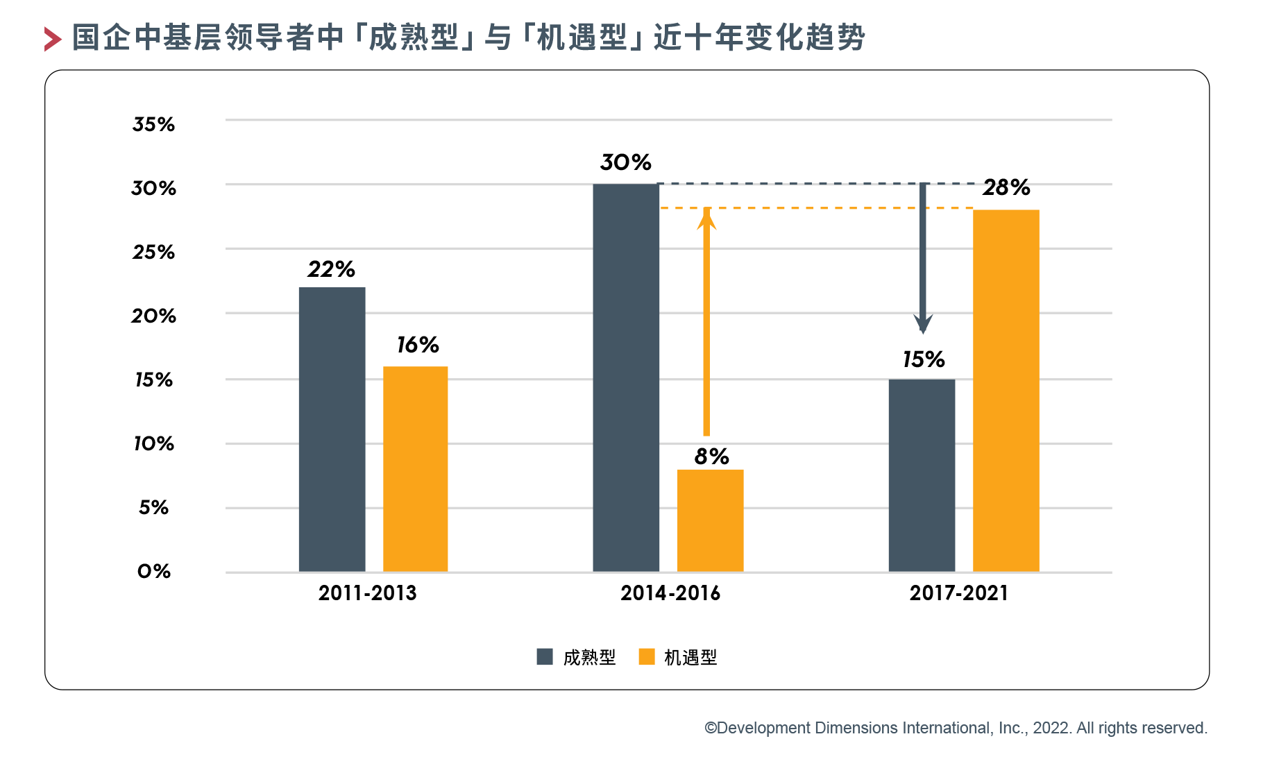 国企中基层领导者中成熟型与机遇型近十年变化趋势.png