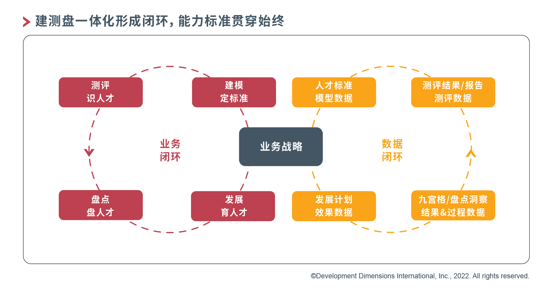 检测盘一体化形成闭环,能力标准贯穿始终png