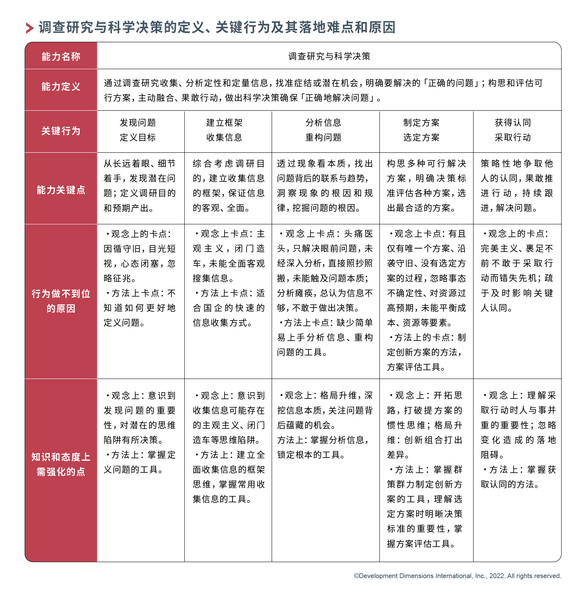 调查研究与科学决策的定义，关键行为及其落地难点和原因.png