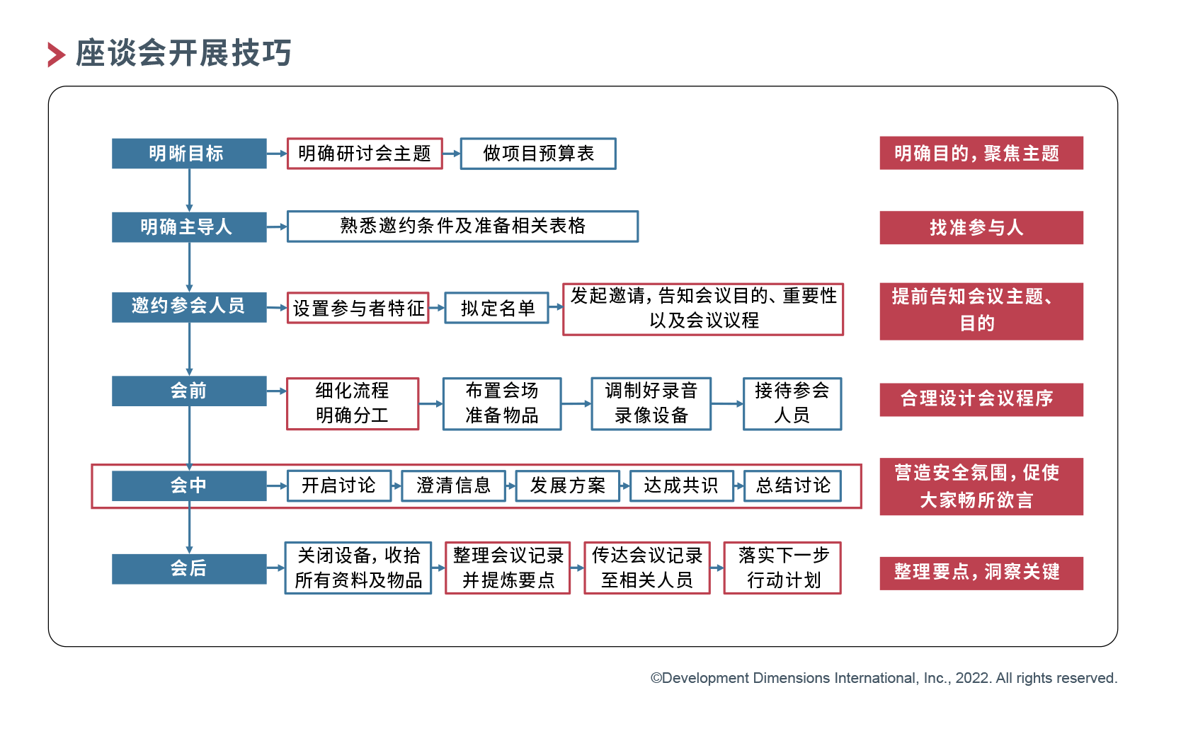 座谈会开展技巧.png