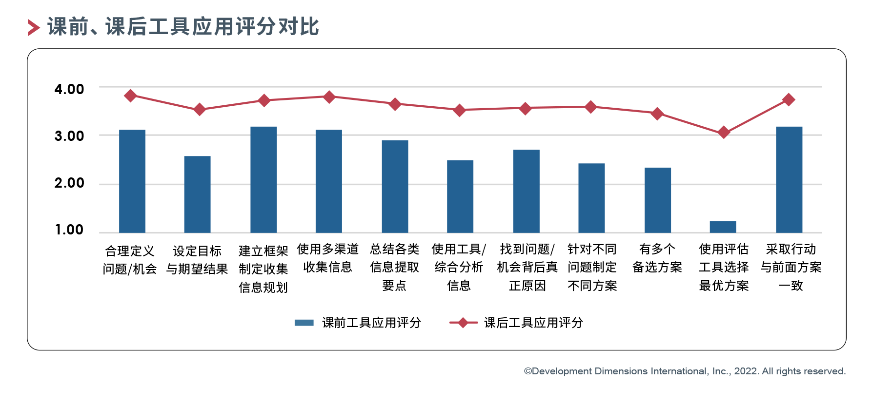 课前课后工具应用评分对比.png