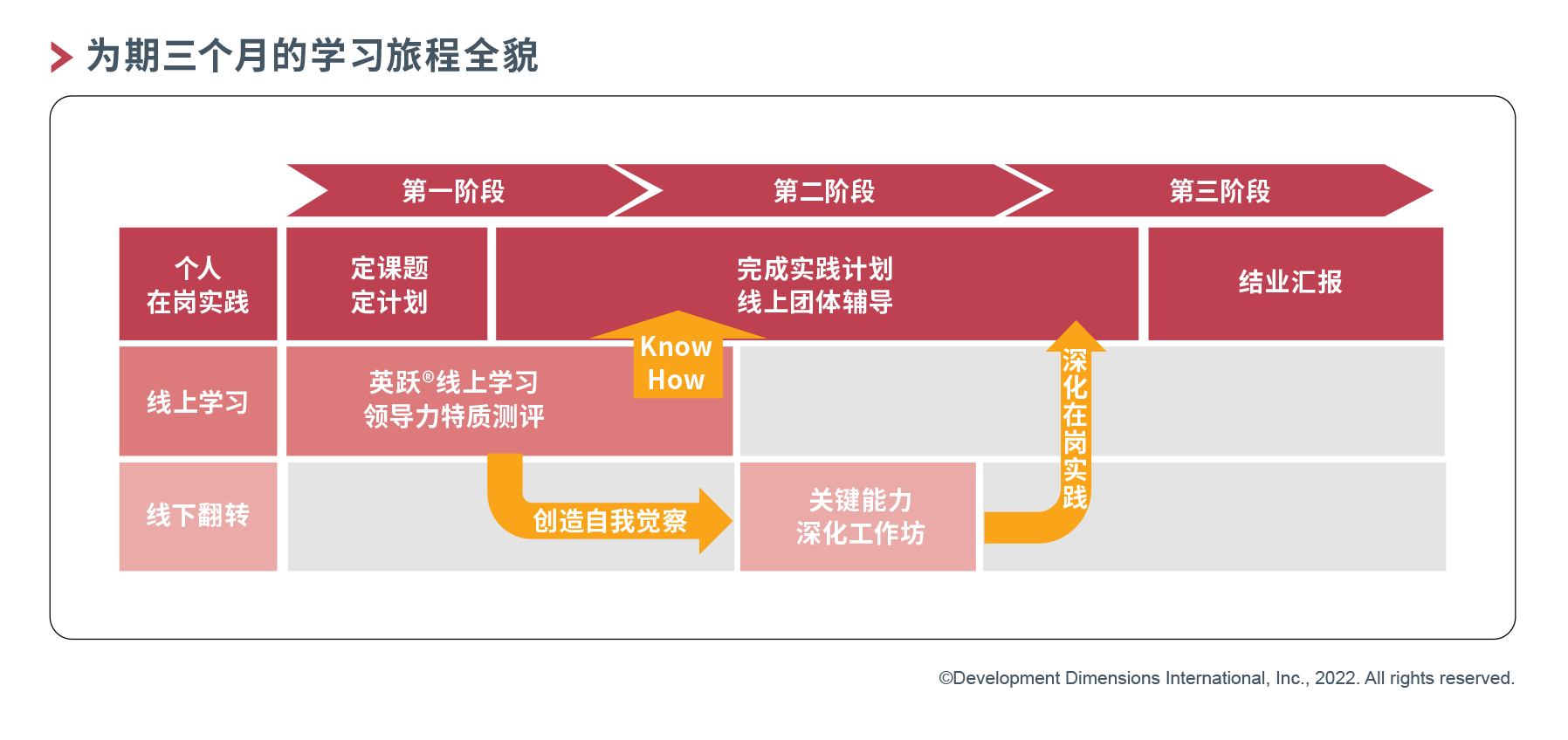 为期三个月的学习旅程全貌png