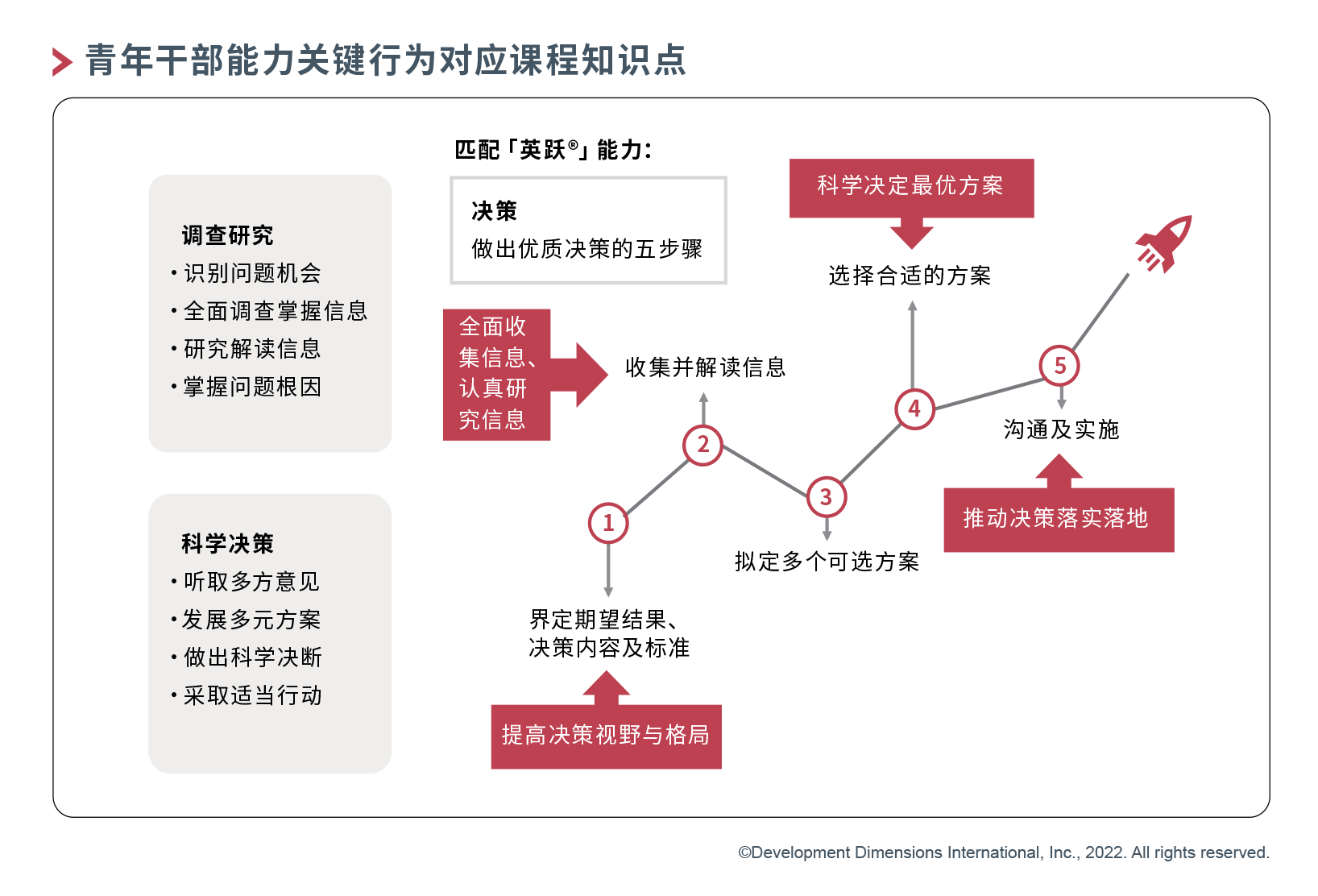 青年干部能力关键行为对应课程知识点.png