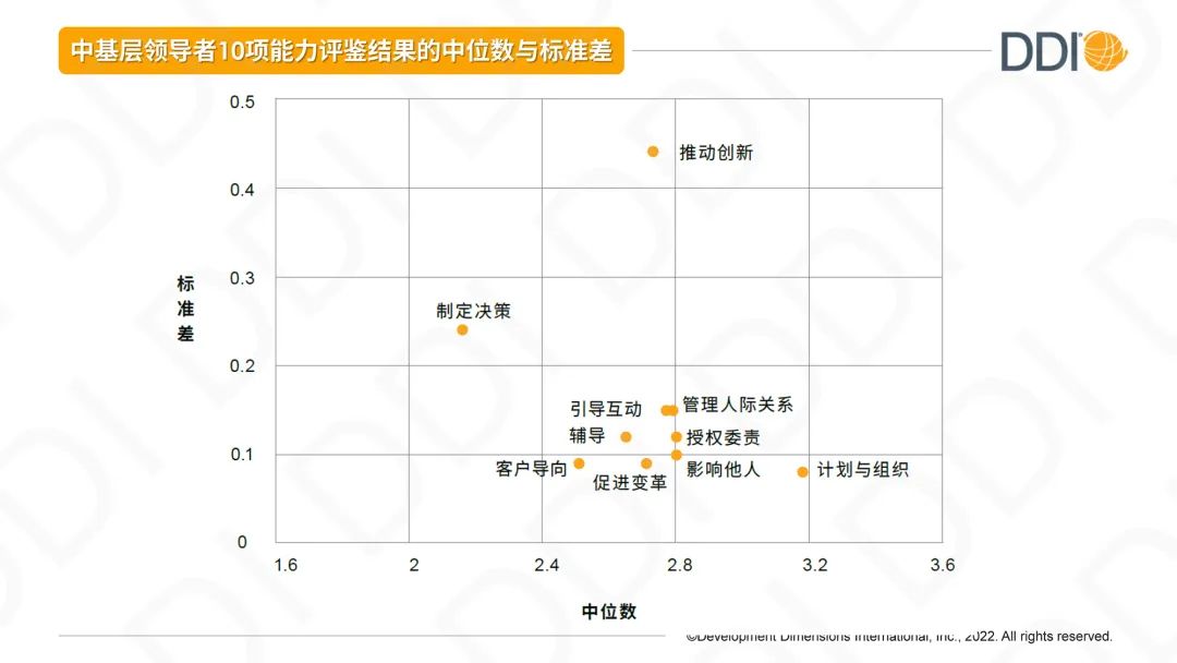 中基层领导者10项能力评鉴结果的中位数与标准差.jpg