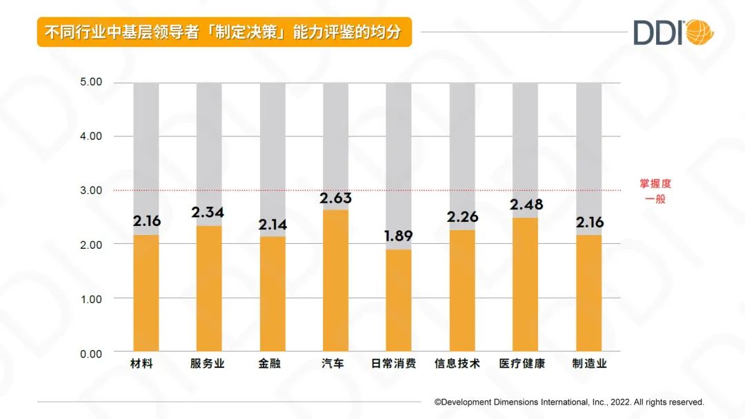 不同行业中基层领导者「制定决策」能力评鉴均分.jpg