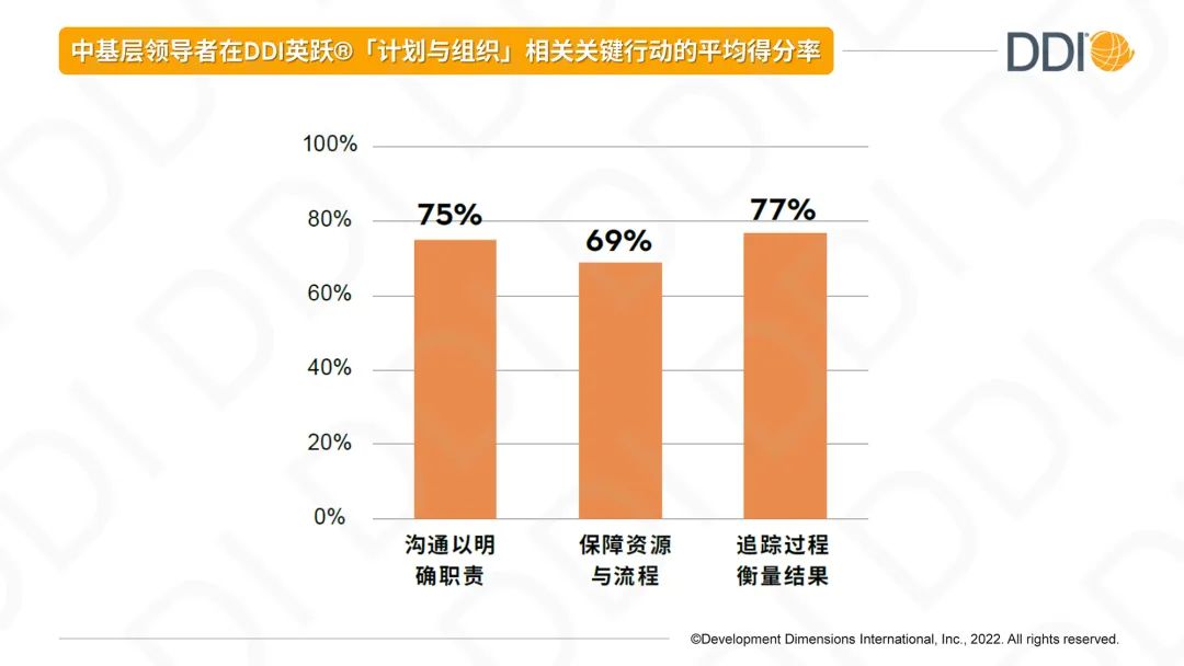 中基层领导者在DDI英跃®「计划与组织」相关关键行动的平均得分率.jpg