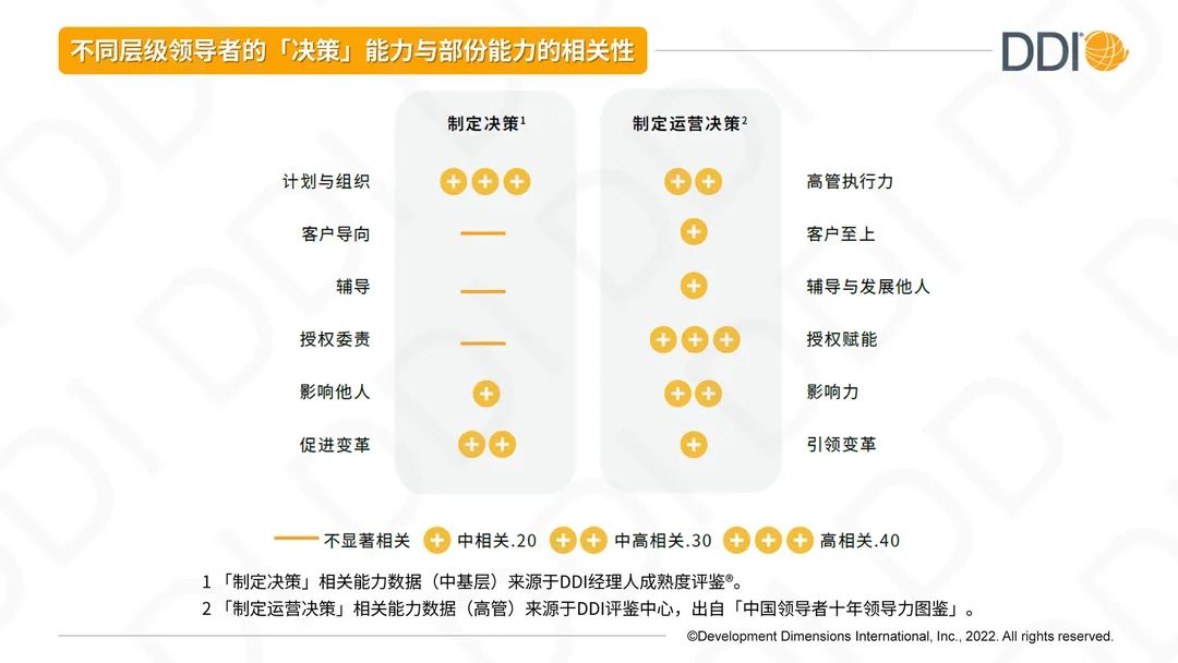 不同层级领导者的决策能力与部分能力的相关性.jpg