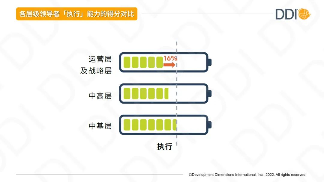 各层级领导者执行能力的得分对比.jpg