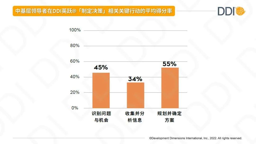 中基层领导者在英跃®制定决策相关关键行动的平均得分率.jpg