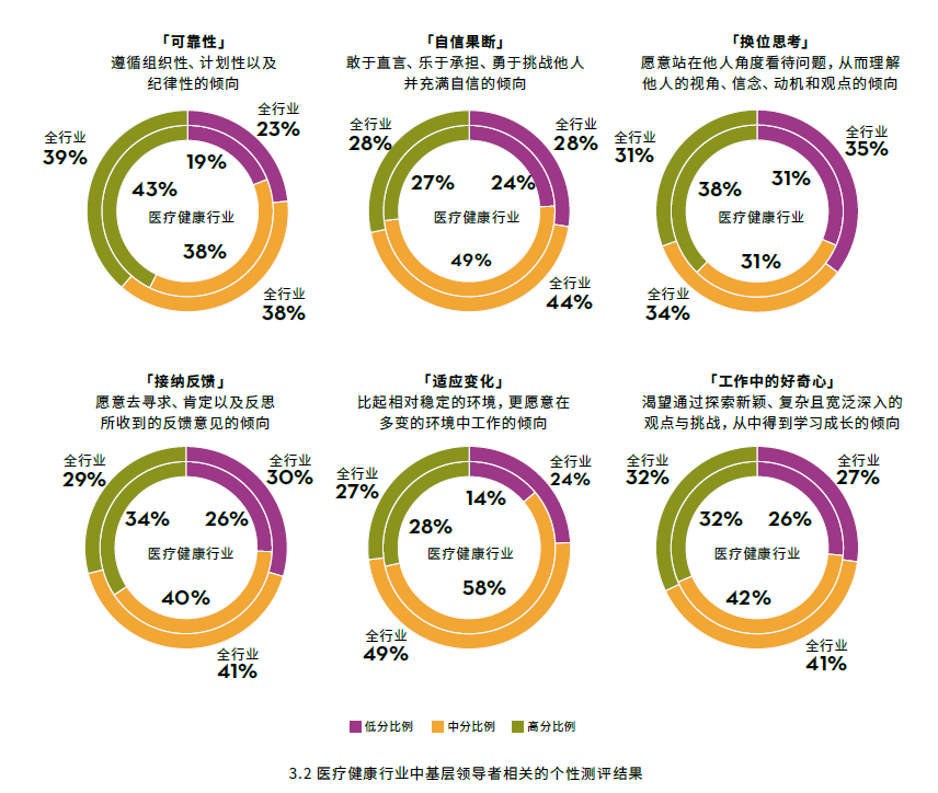 医疗健康行业中基层领导者个性测评结果.png