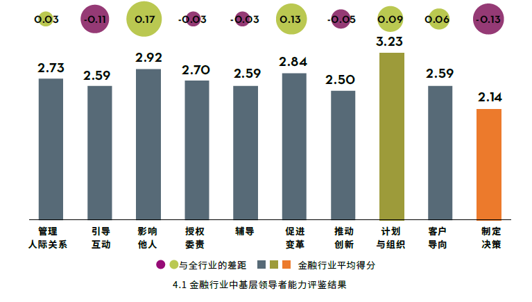 金融行业中基层领导者能力评鉴结果.png.png