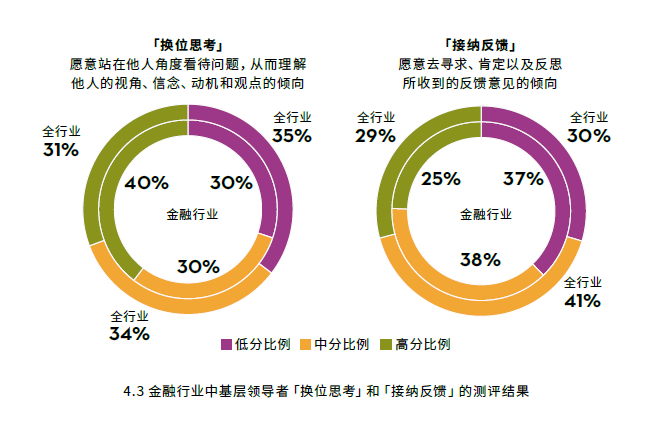 金融行业中基层领导者测评结果.png.png