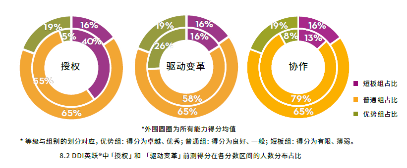 授权和驱动变革的得分.png