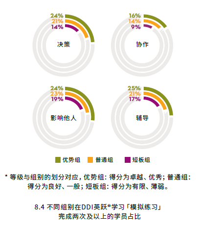 不同组别在DDI英跃®学习「模拟练习」完成两次及以上的学员占比.png