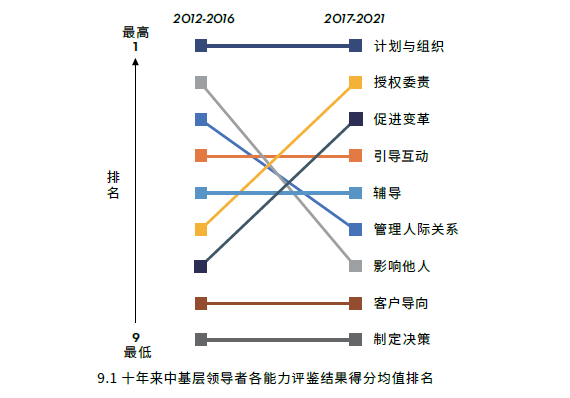 十年来中基层领导者各能力评鉴结果得分均值排名.png