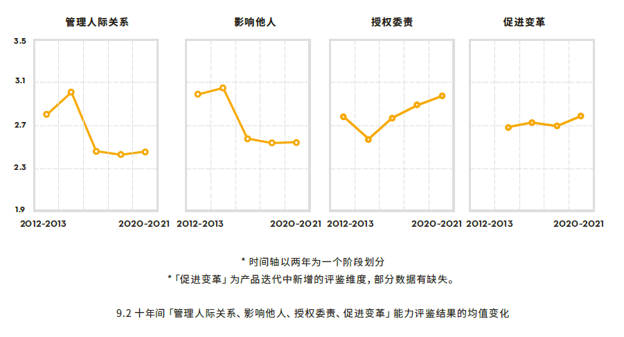 十年领导者能力变化趋势.png