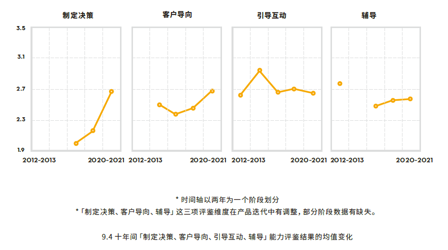 十年领导者能力变化趋势-1.png