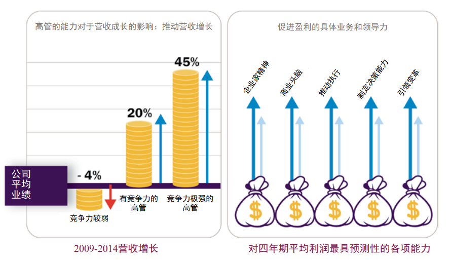 盈利能力 促进盈利增长的高管竞争力.png