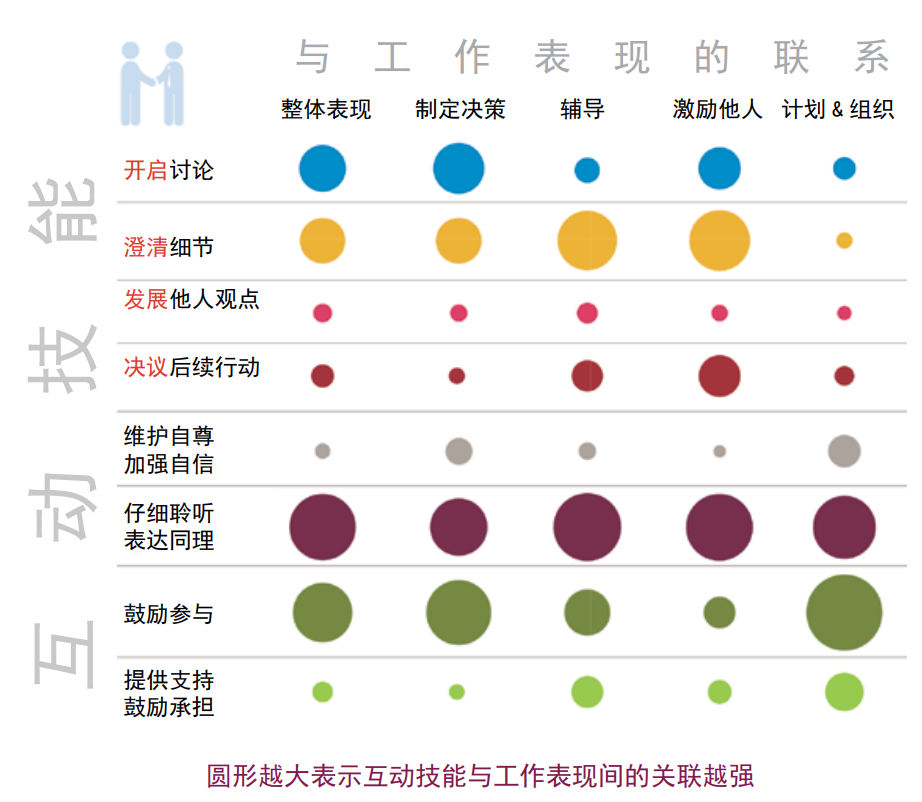 互动技能和工作表现间的关联.png