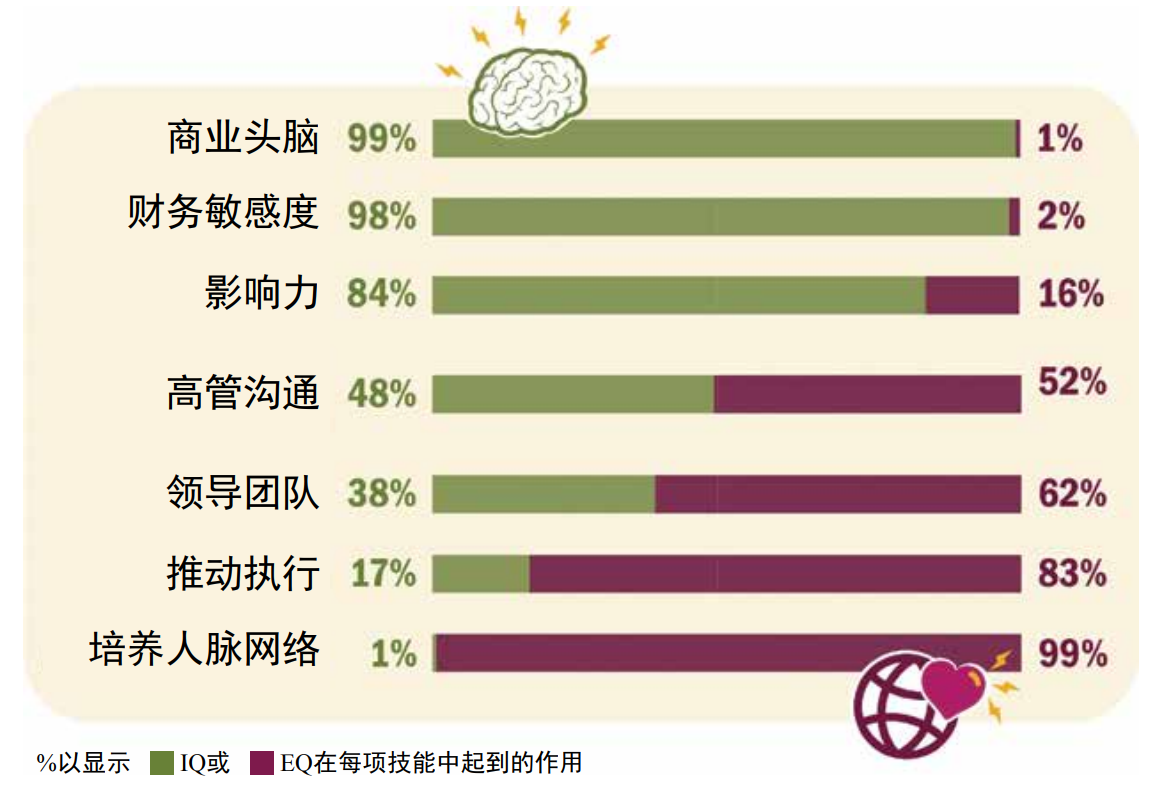 可以成为预测指标的领导技能