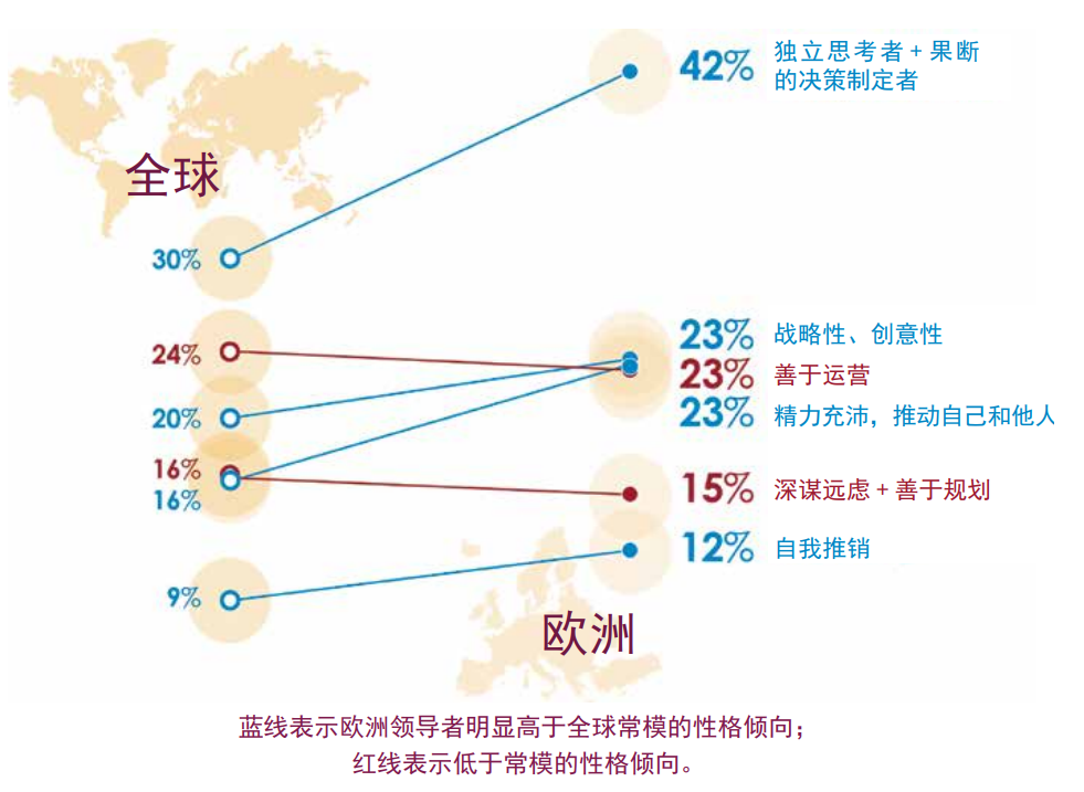 欧洲领导者的性格趋势倾向