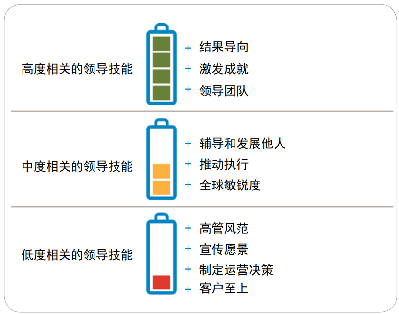 各类领导技能提升与管理年资的关系