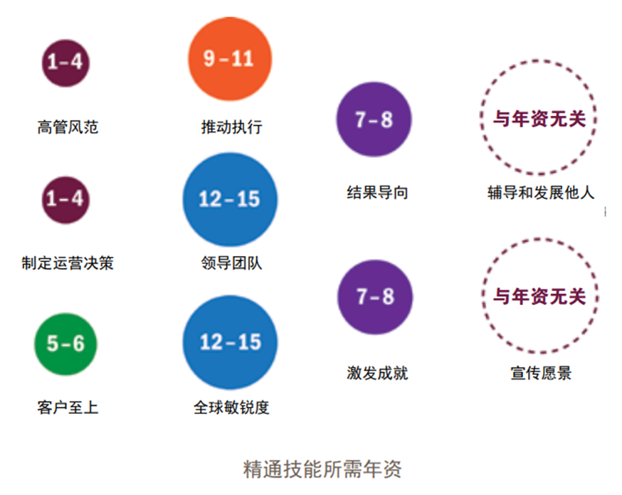 精通技能所需年资